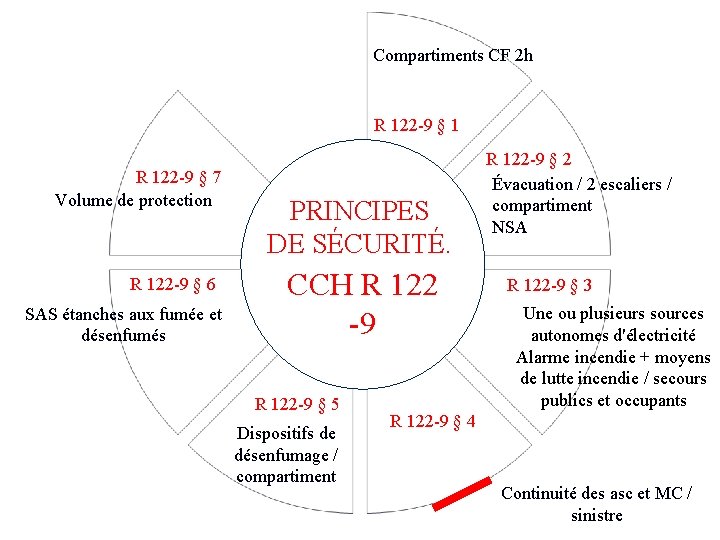 Compartiments CF 2 h R 122 -9 § 1 R 122 -9 § 7