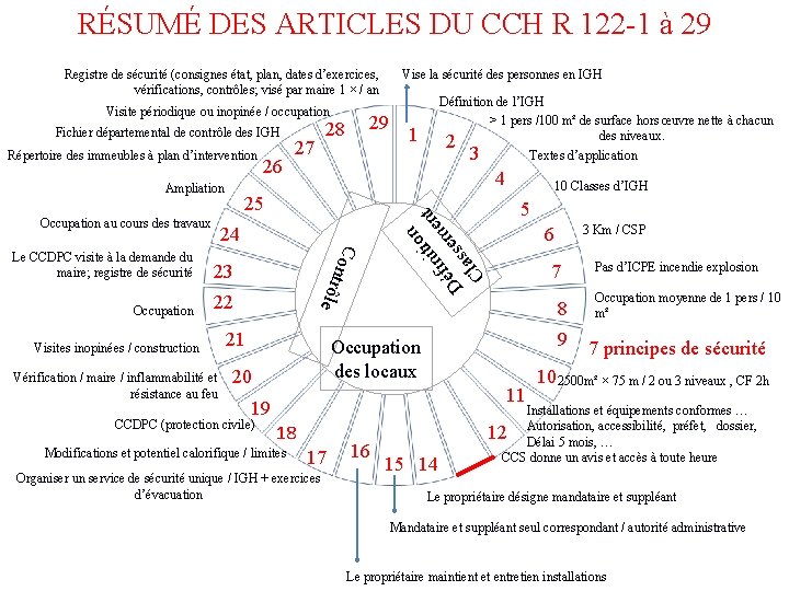 RÉSUMÉ DES ARTICLES DU CCH R 122 -1 à 29 Registre de sécurité (consignes