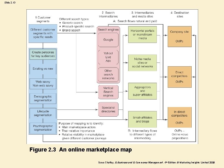 Slide 2. 13 Figure 2. 3 An online marketplace map Dave Chaffey, E-Business and