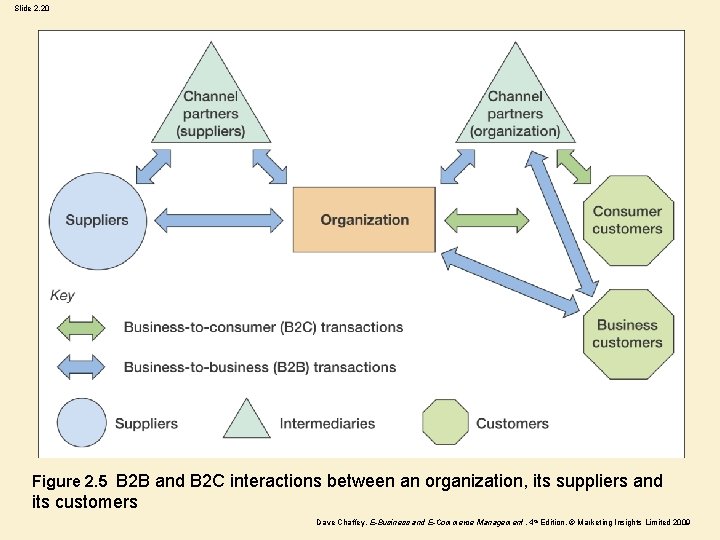 Slide 2. 20 Figure 2. 5 B 2 B and B 2 C interactions