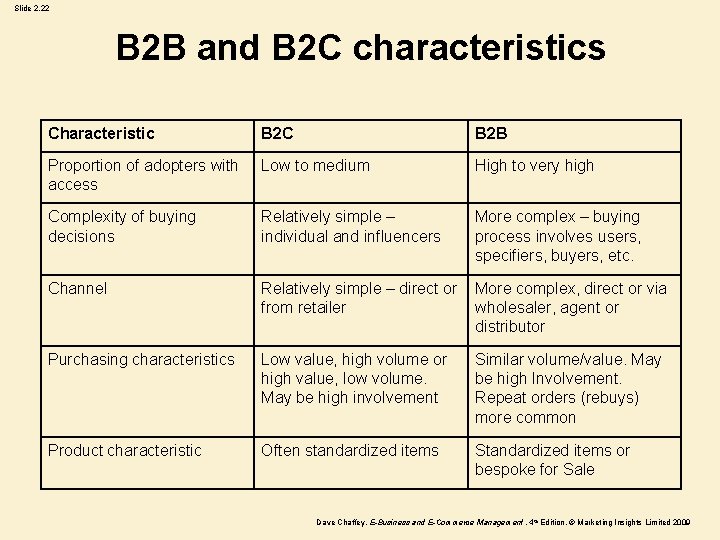 Slide 2. 22 B 2 B and B 2 C characteristics Characteristic B 2