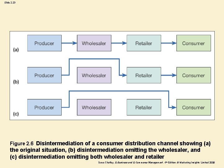 Slide 2. 23 Figure 2. 6 Disintermediation of a consumer distribution channel showing (a)