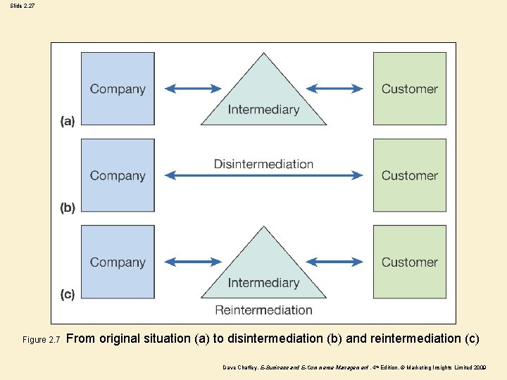 Slide 2. 27 Figure 2. 7 From original situation (a) to disintermediation (b) and