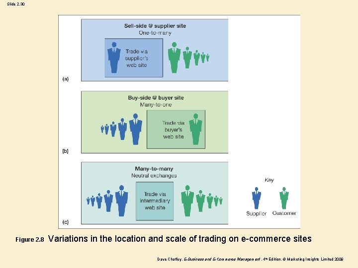 Slide 2. 30 Figure 2. 8 Variations in the location and scale of trading
