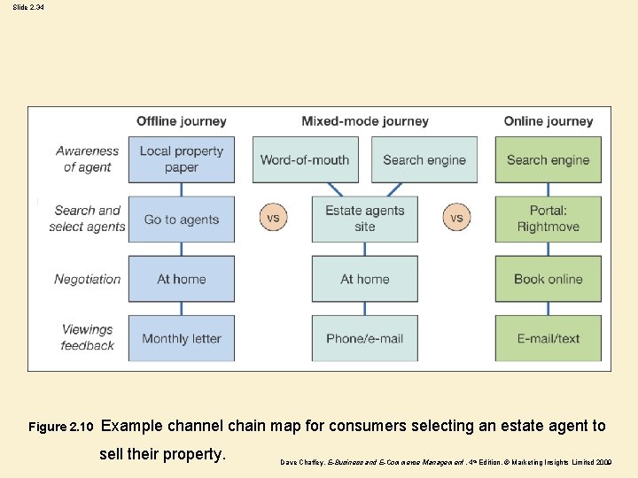 Slide 2. 34 Figure 2. 10 Example channel chain map for consumers selecting an
