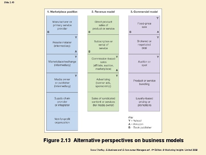 Slide 2. 43 Figure 2. 13 Alternative perspectives on business models Dave Chaffey, E-Business
