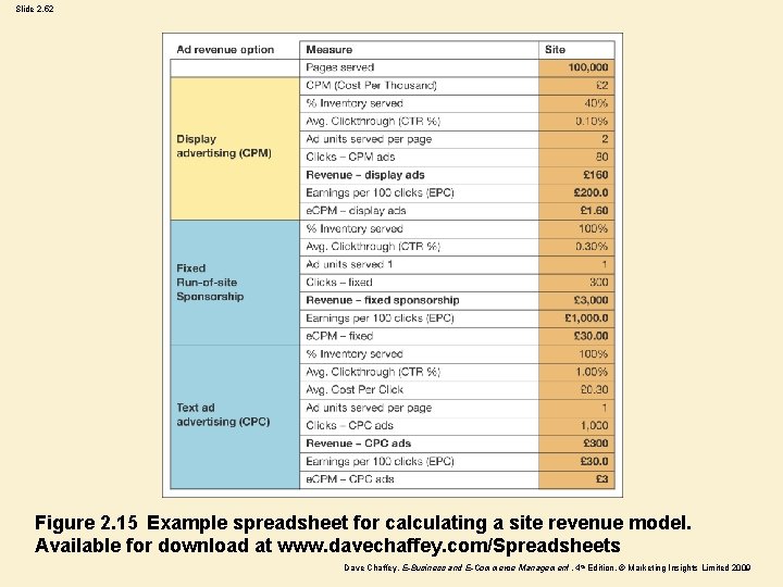 Slide 2. 52 Figure 2. 15 Example spreadsheet for calculating a site revenue model.