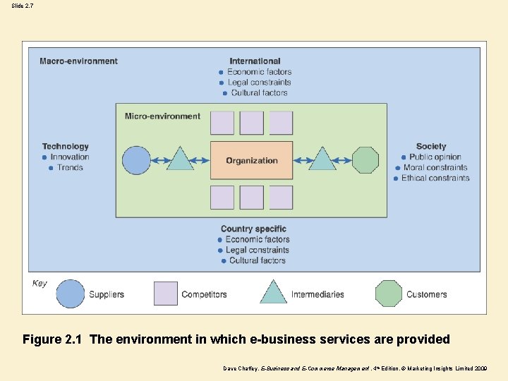 Slide 2. 7 Figure 2. 1 The environment in which e-business services are provided