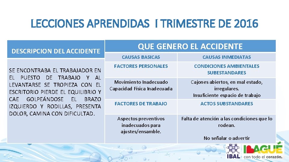 LECCIONES APRENDIDAS I TRIMESTRE DE 2016 DESCRIPCION DEL ACCIDENTE SE ENCONTRABA EL TRABAJADOR EN