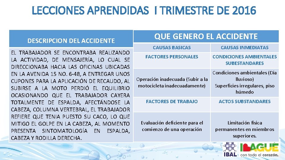 LECCIONES APRENDIDAS I TRIMESTRE DE 2016 DESCRIPCION DEL ACCIDENTE EL TRABAJADOR SE ENCONTRABA REALIZANDO