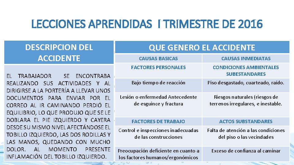 LECCIONES APRENDIDAS I TRIMESTRE DE 2016 DESCRIPCION DEL ACCIDENTE EL TRABAJADOR SE ENCONTRABA REALIZANDO