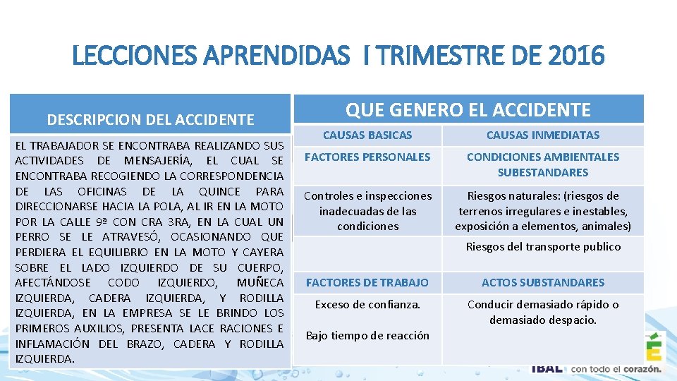 LECCIONES APRENDIDAS I TRIMESTRE DE 2016 DESCRIPCION DEL ACCIDENTE EL TRABAJADOR SE ENCONTRABA REALIZANDO