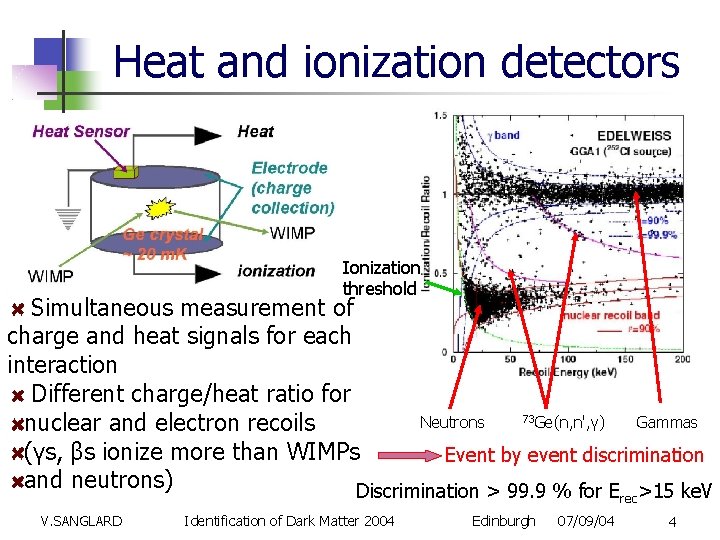 Heat and ionization detectors Ionization threshold Simultaneous measurement of charge and heat signals for