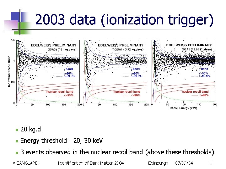 2003 data (ionization trigger) 20 kg. d Energy threshold : 20, 30 ke. V
