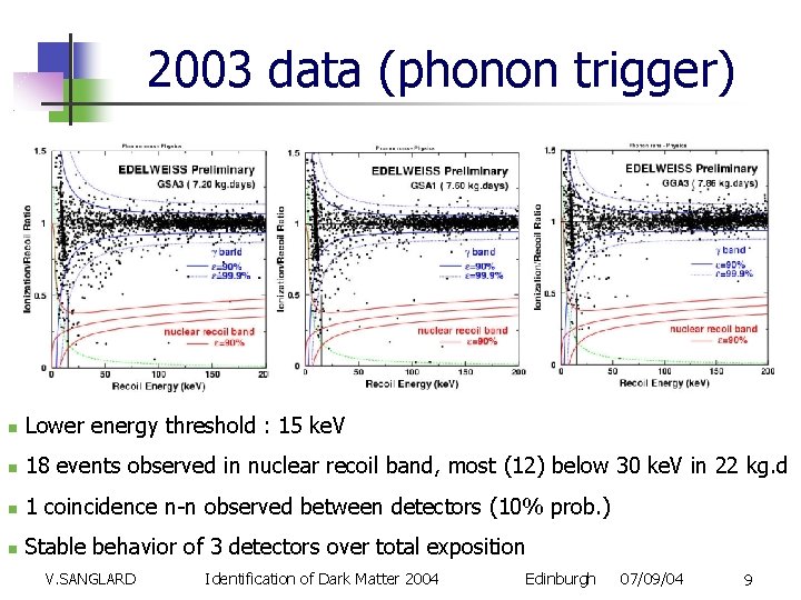 2003 data (phonon trigger) Lower energy threshold : 15 ke. V 18 events observed