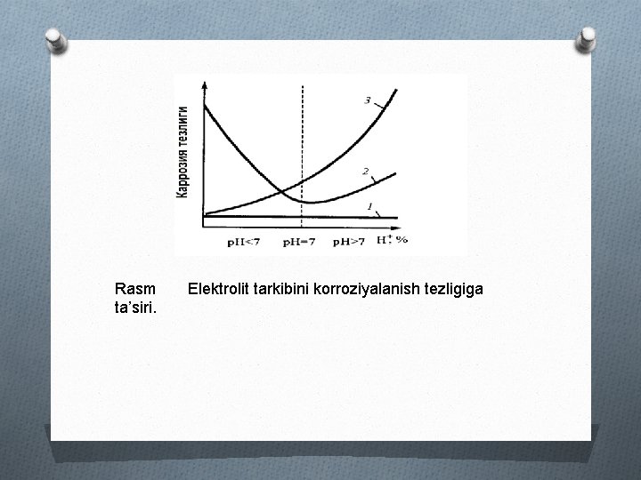 Rasm Elektrolit tarkibini korroziyalanish tezligiga ta’siri. 
