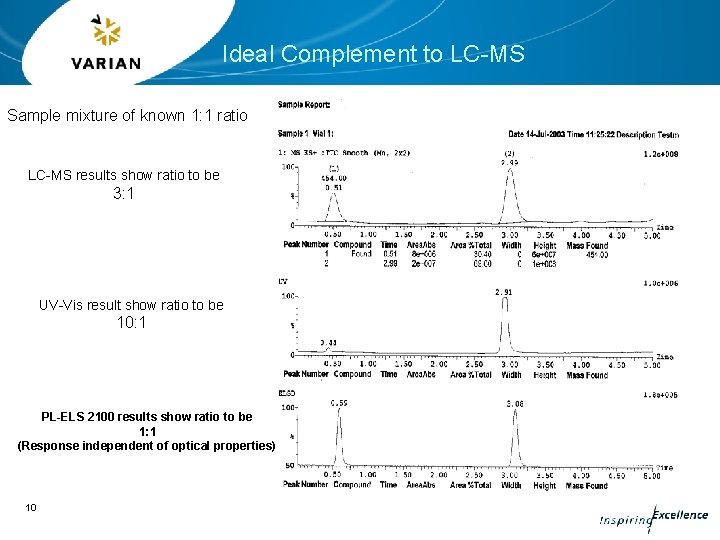 Ideal Complement to LC-MS Sample mixture of known 1: 1 ratio LC-MS results show Ideal Complement to LC-MS Sample mixture of known 1: 1 ratio LC-MS results show