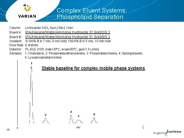 Complex Eluent Systems: Phospholipid Separation Column: Lichrospher DIOL 5µm, 150 x 2. 1 mm Complex Eluent Systems: Phospholipid Separation Column: Lichrospher DIOL 5µm, 150 x 2. 1 mm