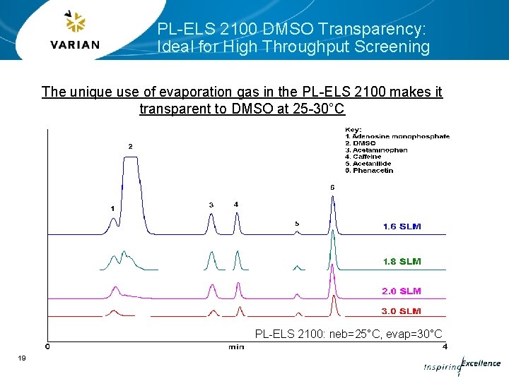 PL-ELS 2100 DMSO Transparency: Ideal for High Throughput Screening The unique use of evaporation PL-ELS 2100 DMSO Transparency: Ideal for High Throughput Screening The unique use of evaporation