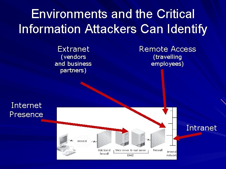 Environments and the Critical Information Attackers Can Identify Extranet (vendors and business partners) Remote