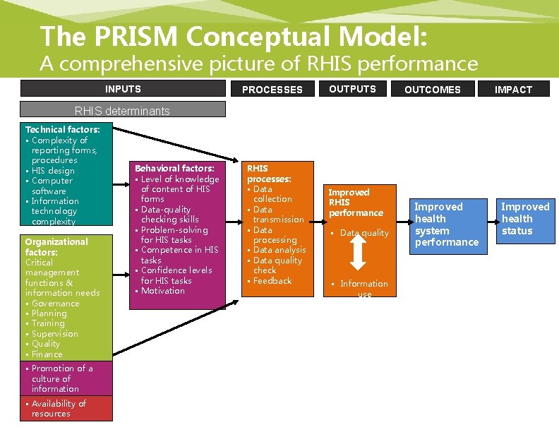The PRISM Conceptual Model: A comprehensive picture of RHIS performance INPUTS PROCESSES OUTPUTS OUTCOMES
