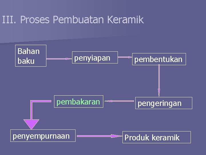 III. Proses Pembuatan Keramik Bahan baku penyiapan pembakaran penyempurnaan pembentukan pengeringan Produk keramik 