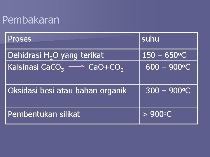 Pembakaran Proses suhu Dehidrasi H 2 O yang terikat Kalsinasi Ca. CO 3 Ca.