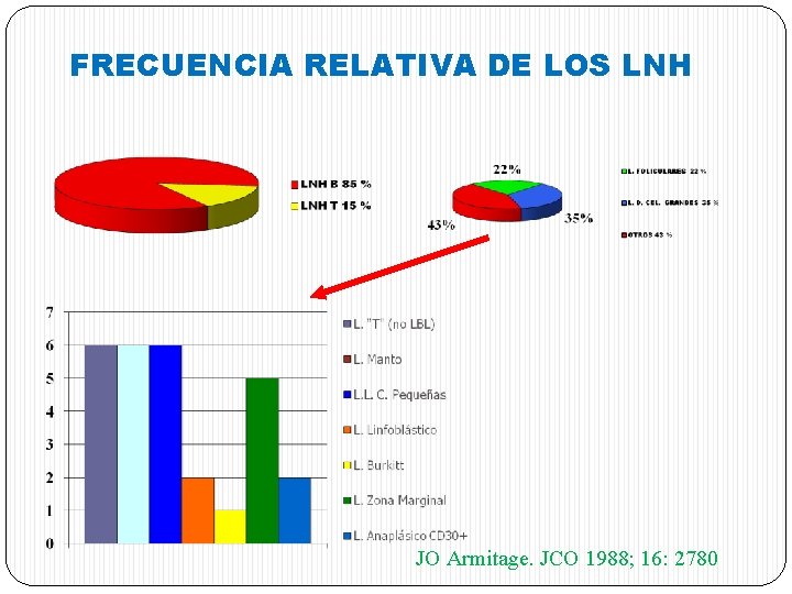 FRECUENCIA RELATIVA DE LOS LNH JO Armitage. JCO 1988; 16: 2780 