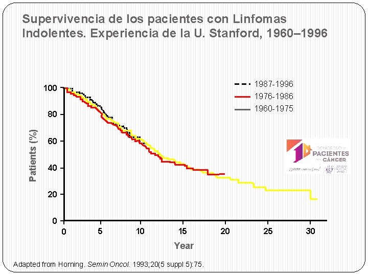 Supervivencia de los pacientes con Linfomas Indolentes. Experiencia de la U. Stanford, 1960– 1996