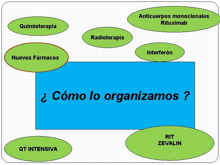 Anticuerpos monoclonales Rituximab Quimioterapia Radioterapia Nuevos Fármacos Interferón ¿ Cómo lo organizamos ? QT