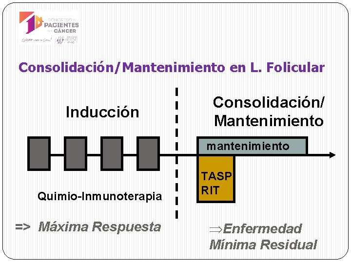 Consolidación/Mantenimiento en L. Folicular Inducción Consolidación/ Mantenimiento mantenimiento Quimio-Inmunoterapia => Máxima Respuesta TASP RIT