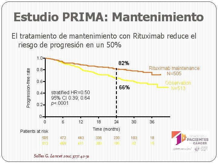 Estudio PRIMA: Mantenimiento El tratamiento de mantenimiento con Rituximab reduce el riesgo de progresión
