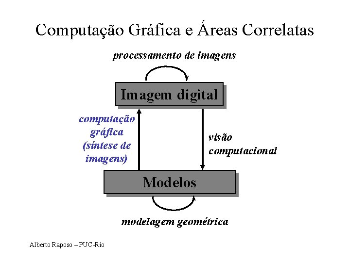 Computação Gráfica e Áreas Correlatas processamento de imagens Imagem digital computação gráfica (síntese de