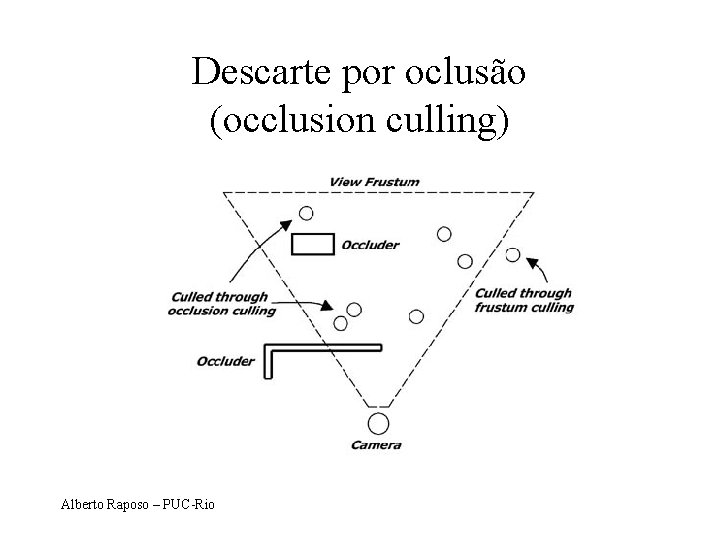Descarte por oclusão (occlusion culling) Alberto Raposo – PUC-Rio 