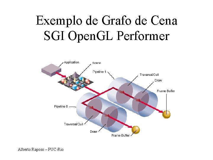 Exemplo de Grafo de Cena SGI Open. GL Performer Alberto Raposo – PUC-Rio 