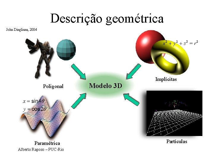 Descrição geométrica John Dingliana, 2004 Poligonal Paramétrica Alberto Raposo – PUC-Rio Modelo 3 D