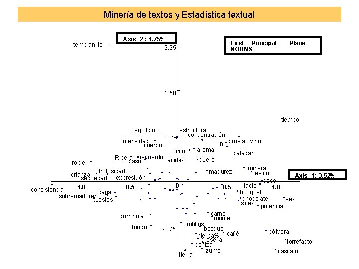 Minería de textos y Estadística textual tempranillo Axis 2 : 1. 75% 2. 25