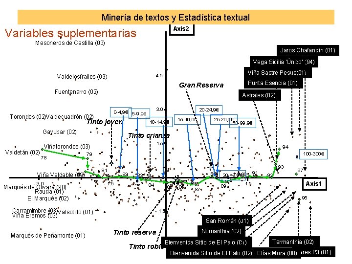 Minería de textos y Estadística textual Axis 2 Variables suplementarias Mesoneros de Castilla (03)