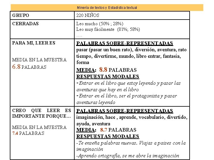 Minería de textos y Estadística textual GRUPO 220 NIÑOS CERRADAS Leo mucho (50% ;