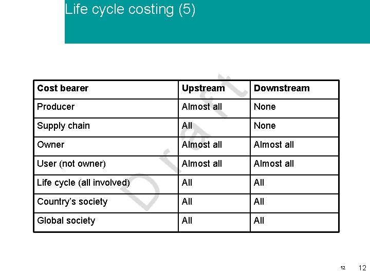 Life cycle costing (5) Upstream Downstream Almost all None All None ft Cost bearer