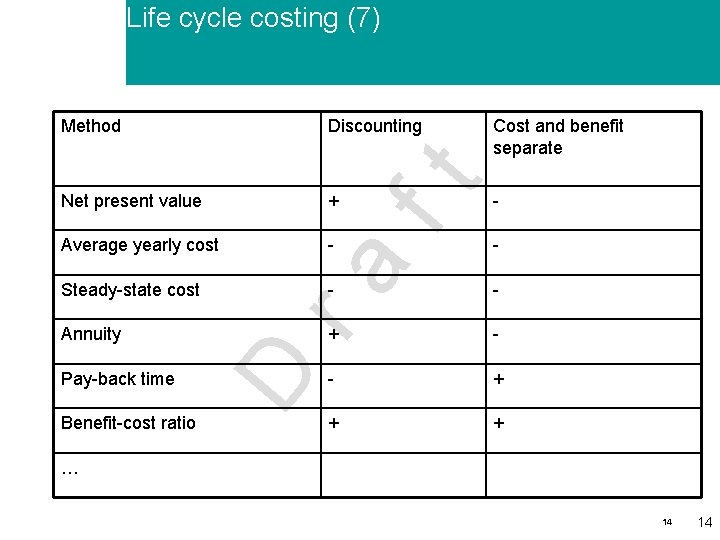 Life cycle costing (7) Discounting Net present value + Average yearly cost - Pay-back