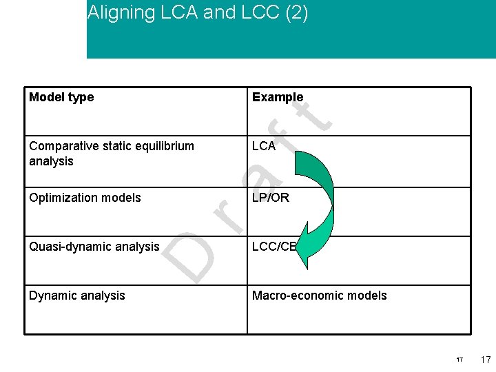 Aligning LCA and LCC (2) Example Optimization models LCA ra Comparative static equilibrium analysis