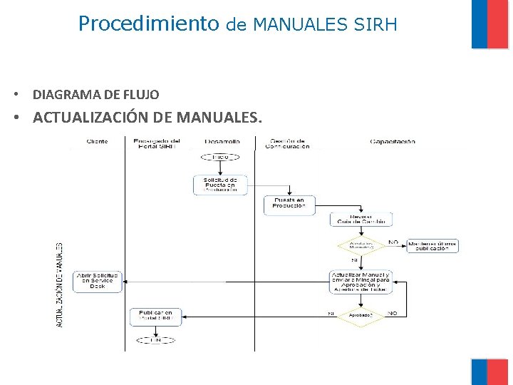 Procedimiento de MANUALES SIRH • DIAGRAMA DE FLUJO • ACTUALIZACIÓN DE MANUALES. 