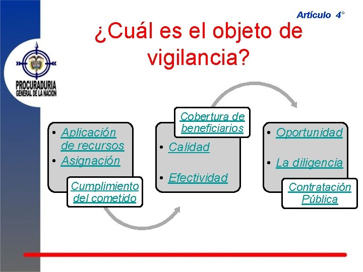 Artículo 4° ¿Cuál es el objeto de vigilancia? • Aplicación de recursos • Asignación