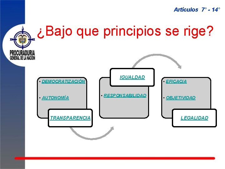 Artículos 7° - 14° ¿Bajo que principios se rige? • DEMOCRATIZACIÓN • AUTONOMÍA TRANSPARENCIA