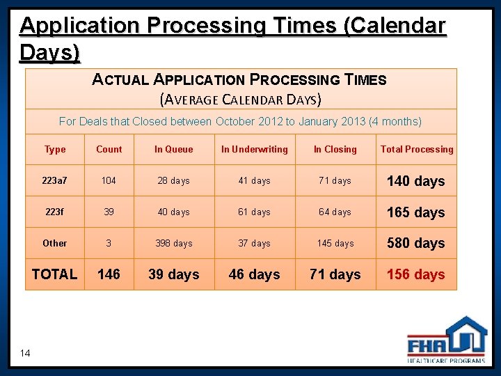 Application Processing Times (Calendar Days) ACTUAL APPLICATION PROCESSING TIMES (AVERAGE CALENDAR DAYS) For Deals Application Processing Times (Calendar Days) ACTUAL APPLICATION PROCESSING TIMES (AVERAGE CALENDAR DAYS) For Deals