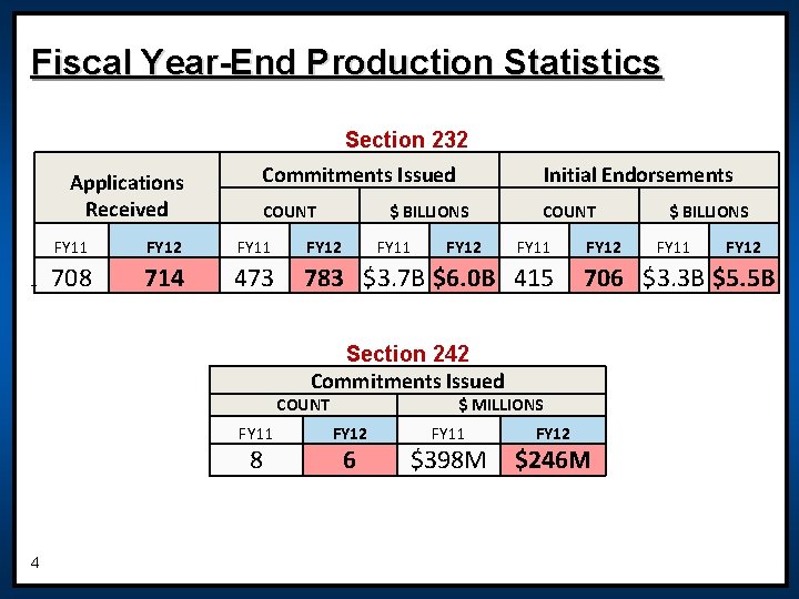Fiscal Year-End Production Statistics Section 232 Applications Received T Commitments Issued Initial Endorsements COUNT Fiscal Year-End Production Statistics Section 232 Applications Received T Commitments Issued Initial Endorsements COUNT