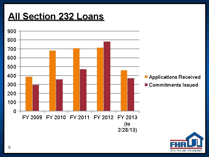 All Section 232 Loans 900 800 700 600 500 400 Applications Received 300 Commitments All Section 232 Loans 900 800 700 600 500 400 Applications Received 300 Commitments