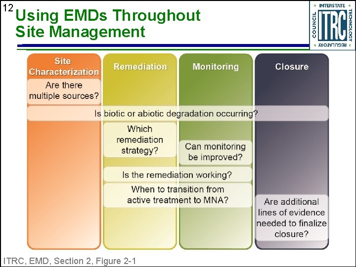 12 Using EMDs Throughout Site Management ITRC, EMD, Section 2, Figure 2 -1 