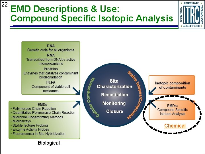 22 EMD Descriptions & Use: Compound Specific Isotopic Analysis Chemical Biological 